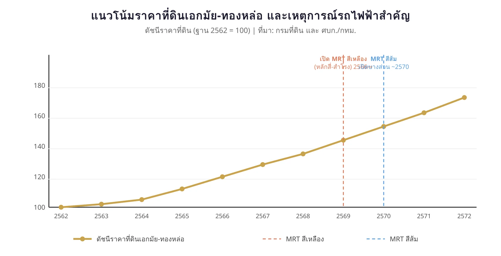 แผนภูมิเส้นแสดงแนวโน้มดัชนีราคาที่ดินเอกมัย-ทองหล่อ ตั้งแต่ปี 2562 ถึง 2572 พร้อมเส้นแสดงเหตุการณ์สำคัญคือการเปิด MRT สายสีเหลืองและสายสีส้มที่ส่งผลต่อมูลค่าทรัพย์ในพื้นที่