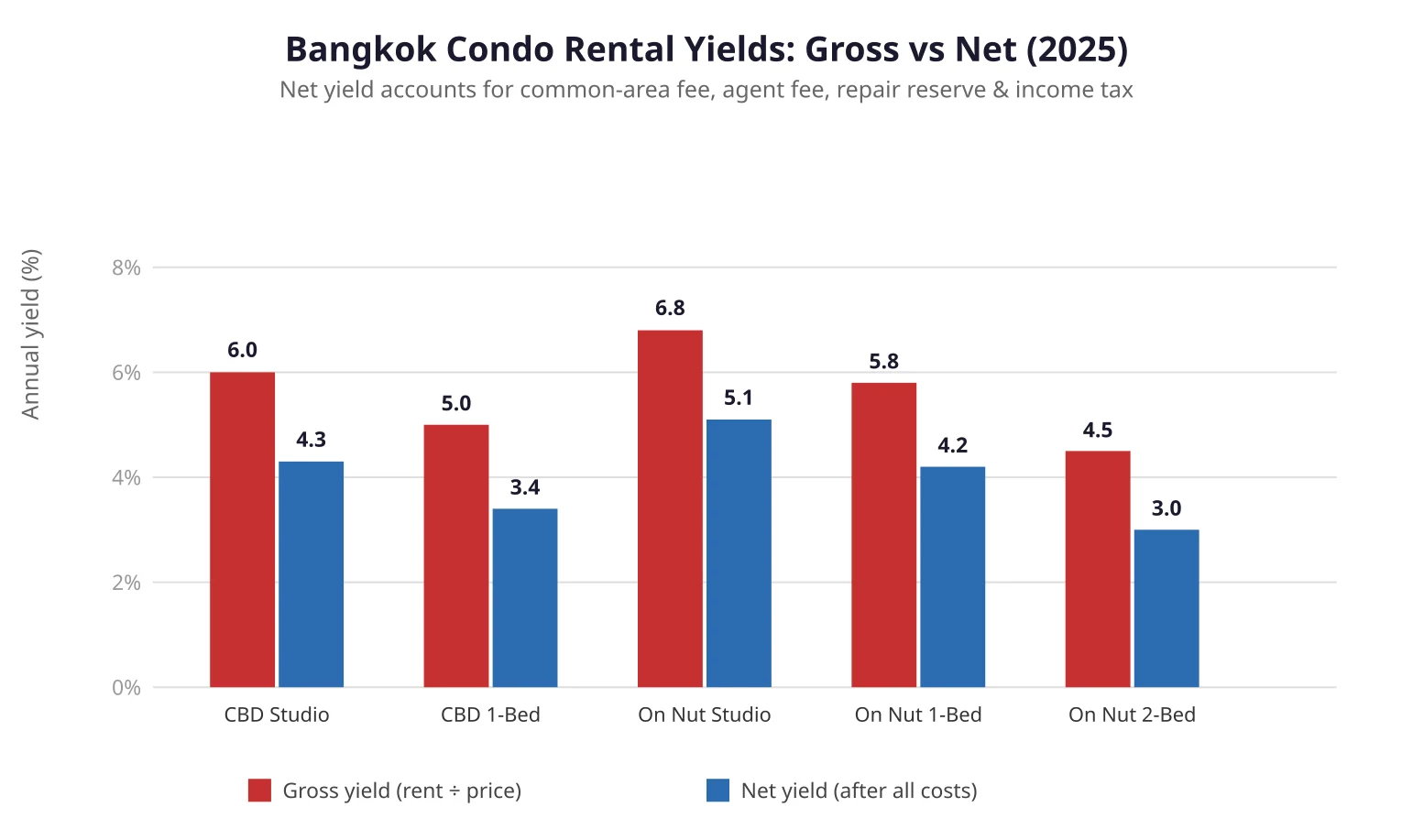 Grouped bar chart comparing gross versus net rental yields for Bangkok condos by unit size and area, showing CBD studios at 6.0% gross/4.3% net, On Nut studios at 6.8%/5.1%, and 2-bed units dropping to 3.0% net