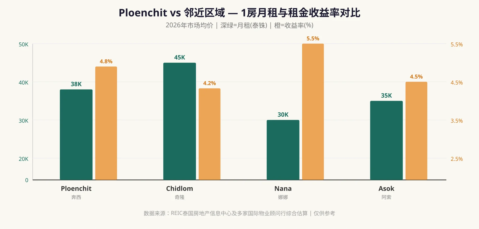 Ploenchit与邻近区域一房月租与租金收益率对比柱状图，显示Ploenchit租金38K、收益率4.8%，与Chidlom、Nana、Asok的租金及收益率比较