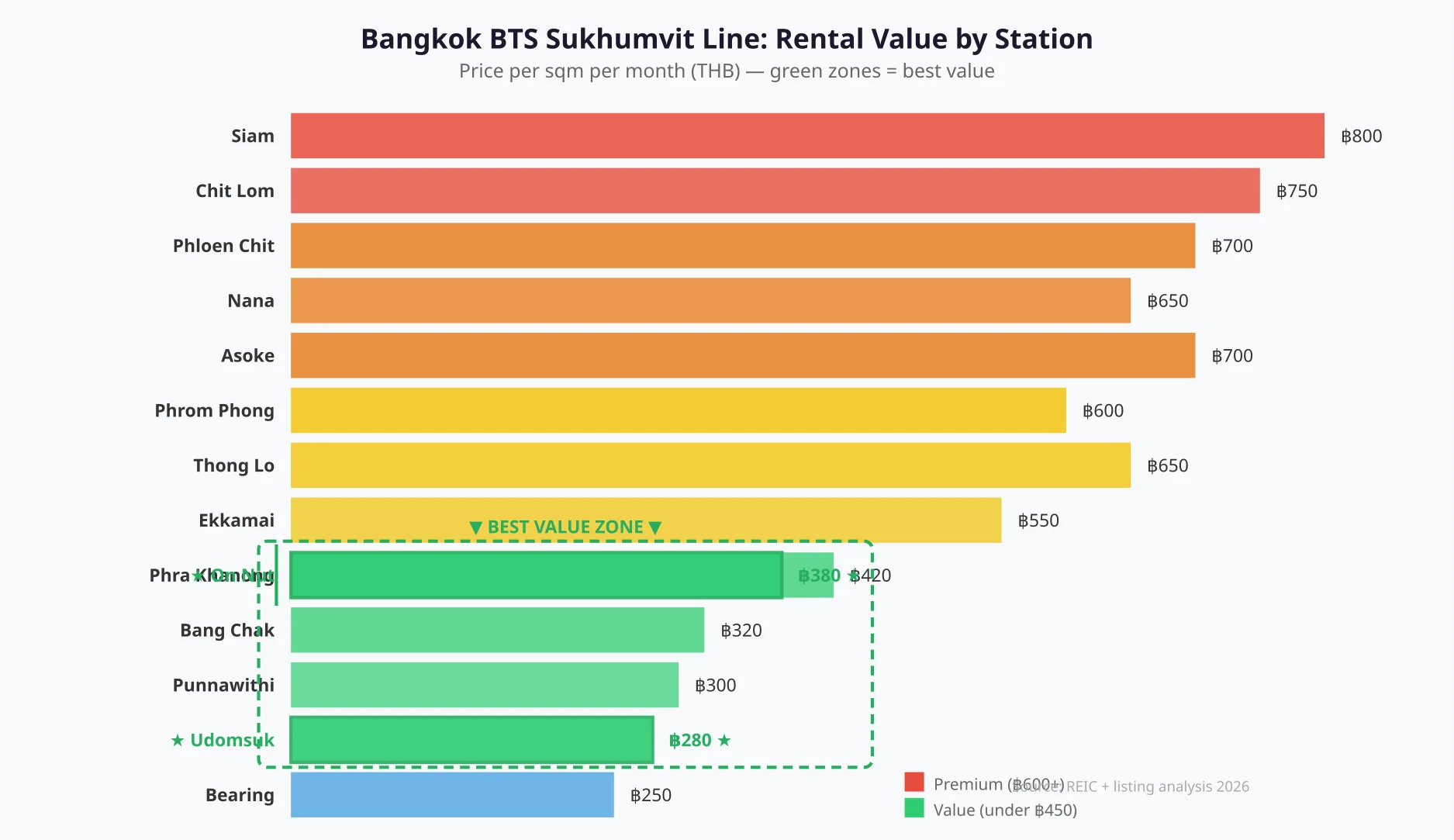 Bangkok rental value map showing price per sqm across BTS Sukhumvit line stations from Siam to Bearing with value highlight zones