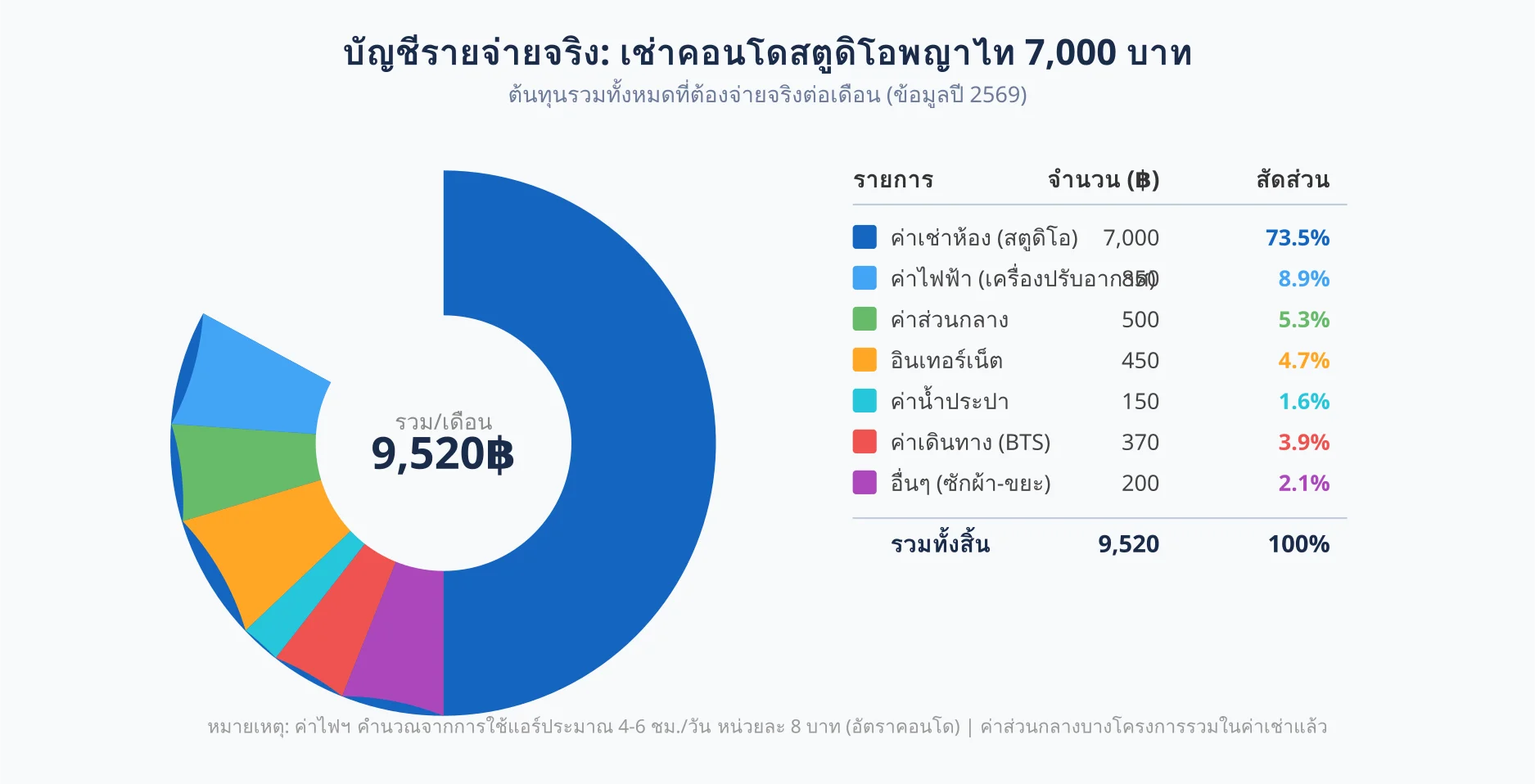 บัญชีรายจ่ายรายเดือนจริงของการเช่าคอนโดสตูดิโอพญาไท 7000 บาท แสดงสัดส่วนค่าเช่า ค่าไฟ ค่าน้ำ ส่วนกลาง อินเทอร์เน็ต ค่าเดินทาง และอื่นๆ รวม 9,520 บาท