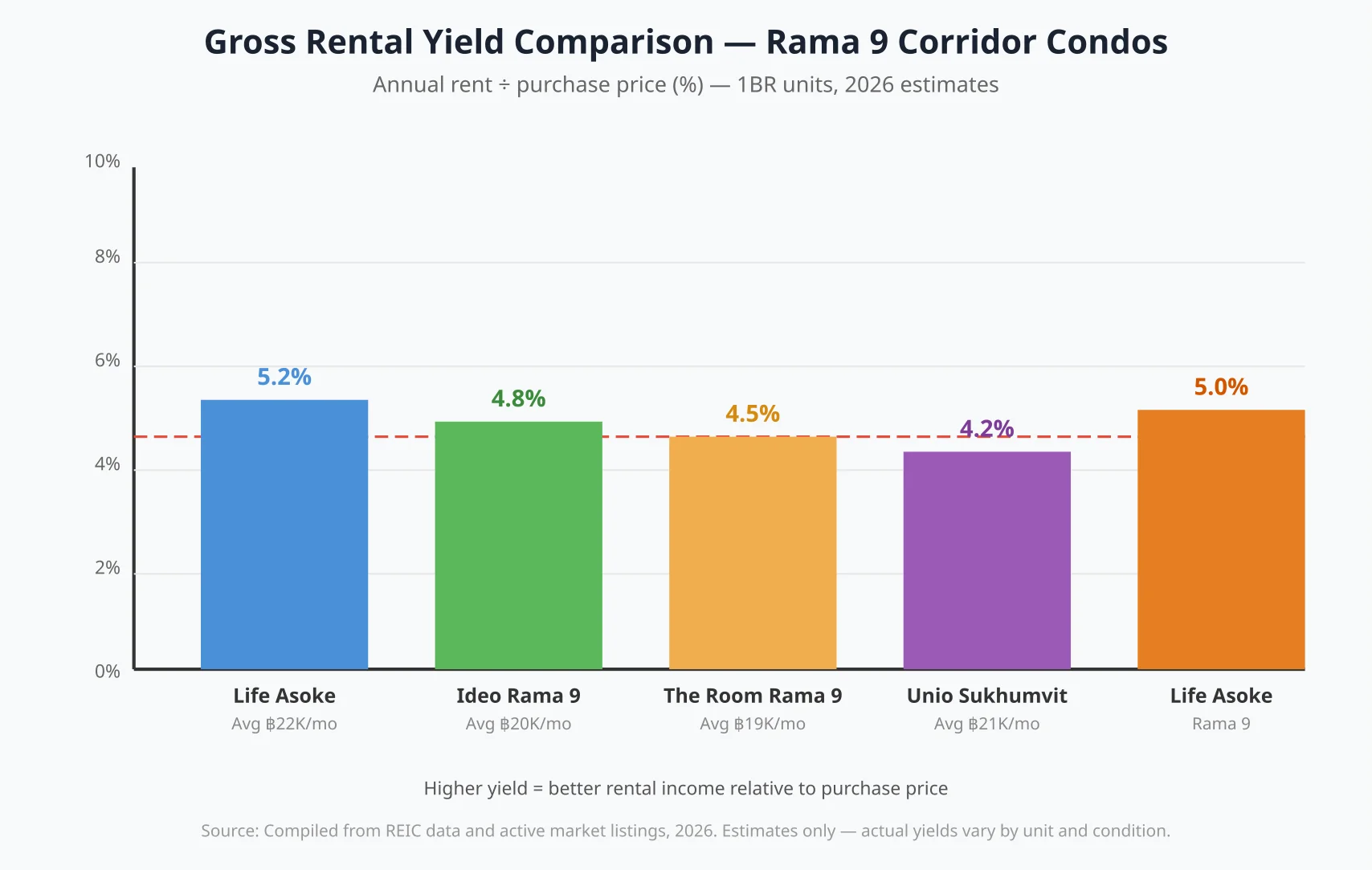 Gross Rental Yield Comparison chart showing Life Asoke at 5.2% yield versus Ideo Rama 9, The Room Rama 9, Unio Sukhumvit, and Life Asoke Rama 9, with Bangkok average at 4.5%