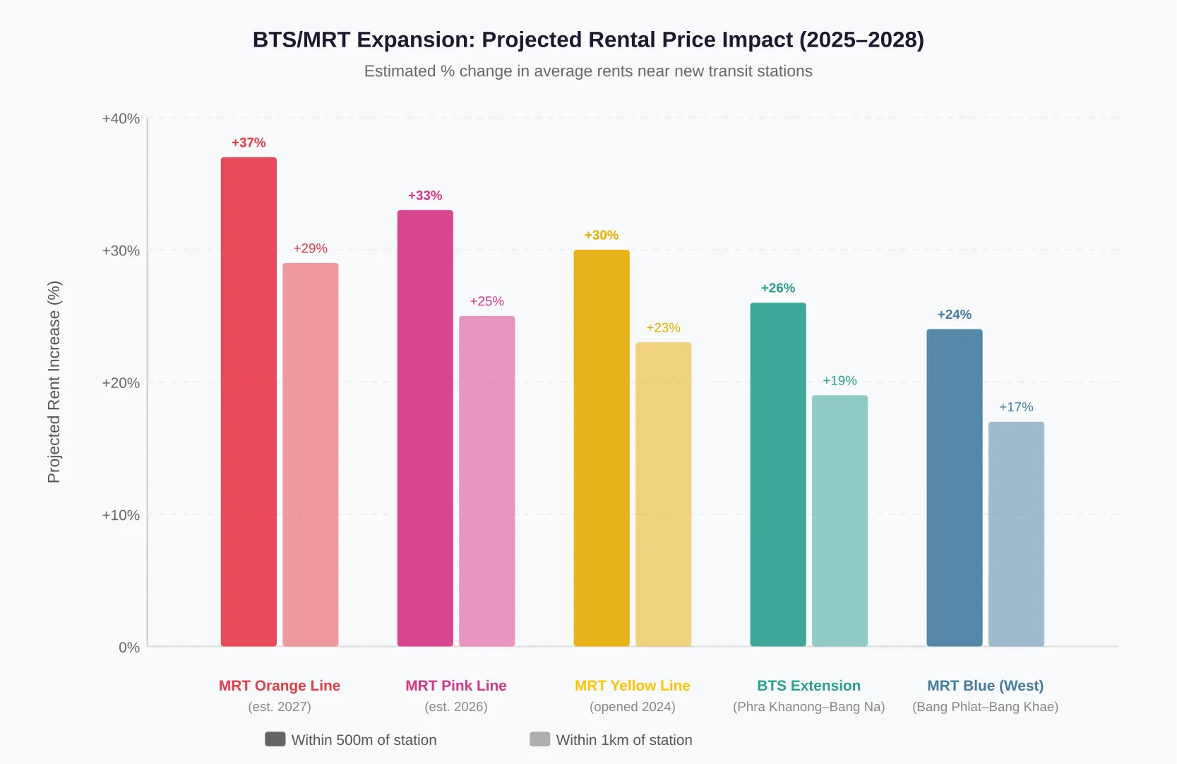 BTS and MRT expansion lines showing projected rental price increases of 17-37% near new stations in Bangkok from 2025 to 2028