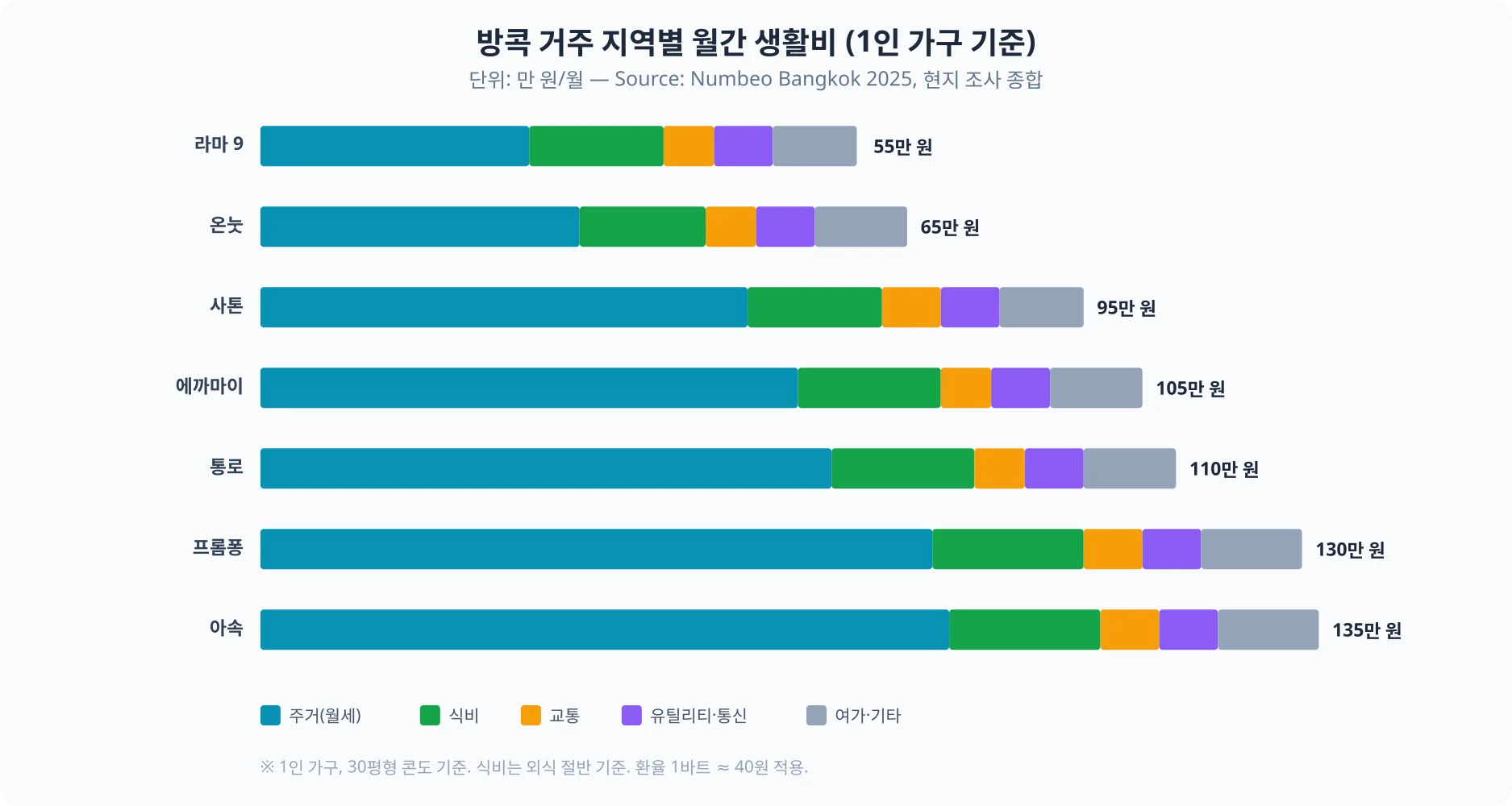 방콕 거주 지역 7곳의 월간 생활비를 항목별(주거·식비·교통·유틸리티·여가)로 누적 막대그래프로 비교: 아속이 135만 원으로 가장 비싸고 라마9가 55만 원으로 가장 저렴함