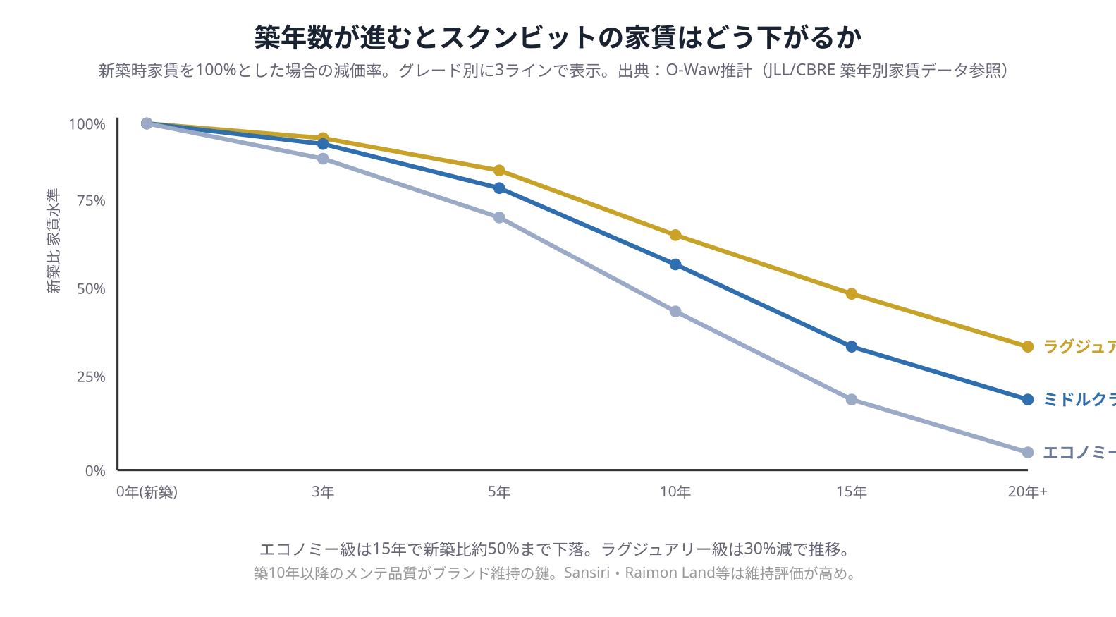 スクンビット 1BR の築年数別家賃減価カーブ - 新築比でラグジュアリー級は15年で約78%、エコノミー級は約50%まで減価する推移を示す折れ線グラフ