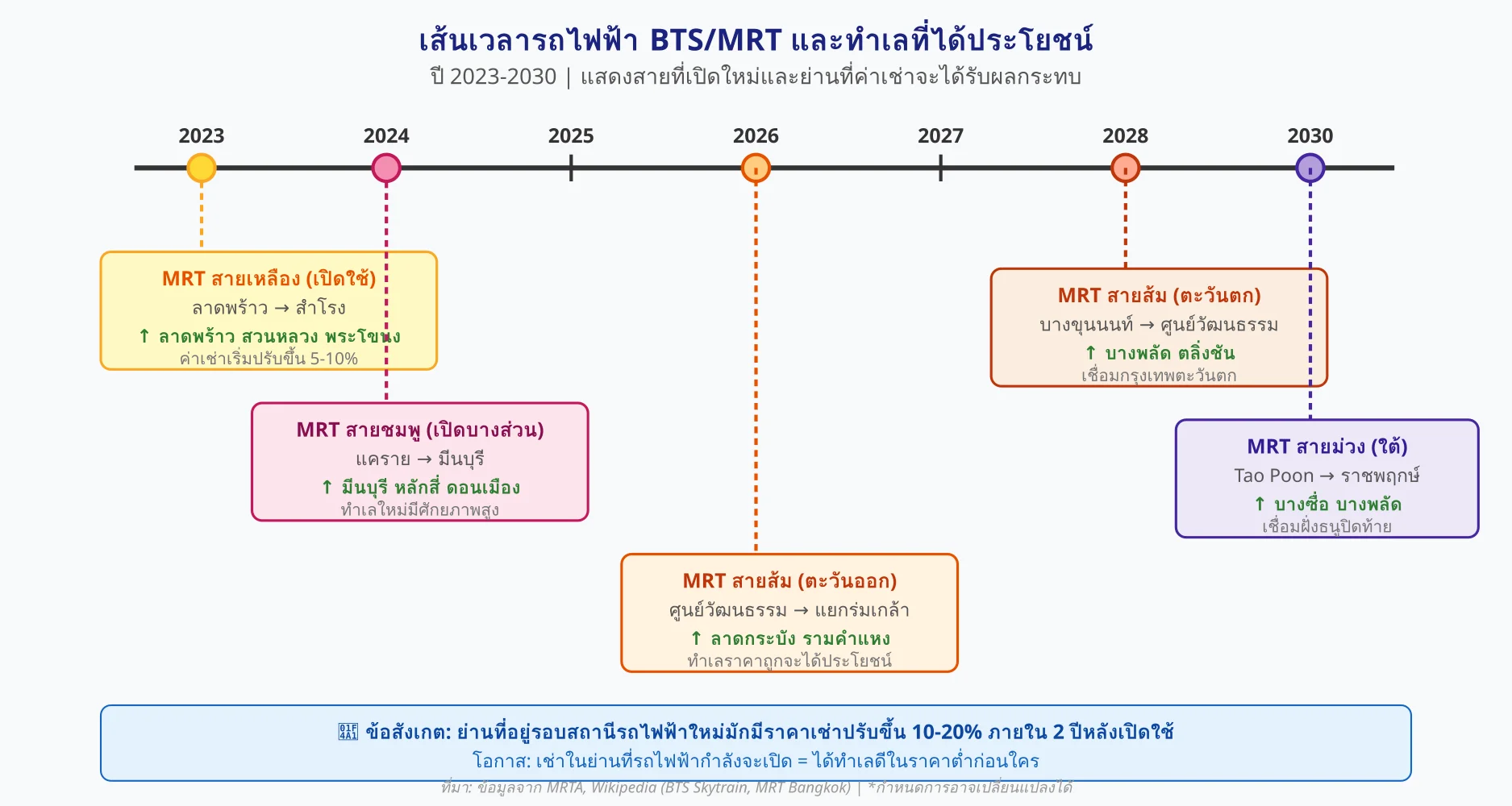 เส้นเวลาการขยายตัวของรถไฟฟ้า BTS และ MRT ในกรุงเทพตั้งแต่ปี 2023 ถึง 2030 แสดงสายชมพู สายเหลือง สายส้ม และสายม่วง พร้อมระบุย่านที่จะได้ประโยชน์เช่น ลาดพร้าว มีนบุรี ลาดกระบัง และบางพลัด